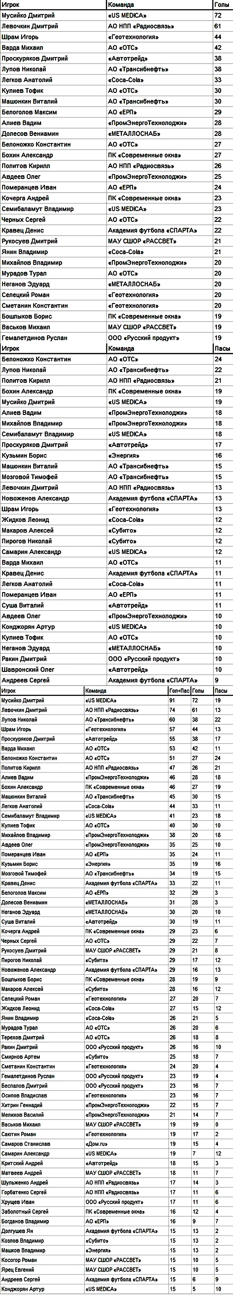 КОРПОРАТИВНАЯ ФУТБОЛЬНАЯ ЛИГА [БИЗНЕС ЛИГА] II ДИВИЗИОН